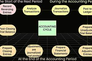 Pinay student teaches accounting cycle to group